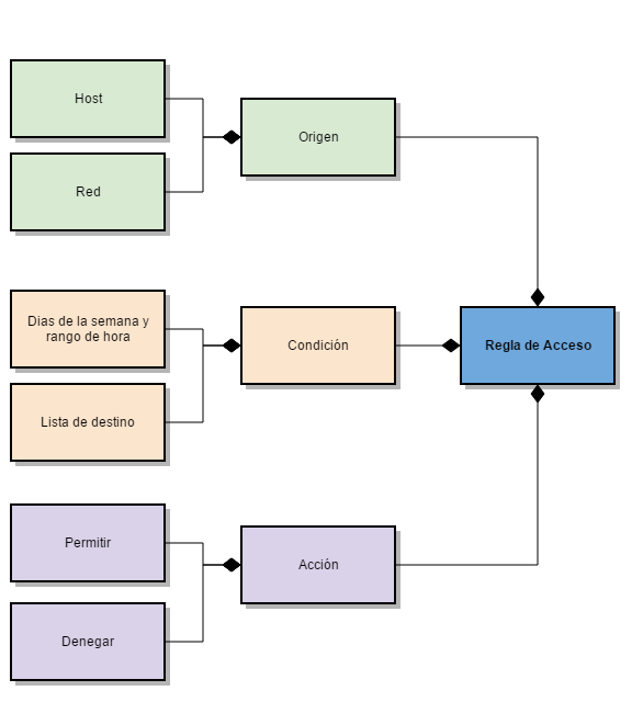 Modelo de Configuración de WEB Proxy