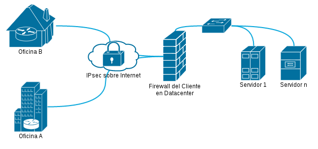 VPN Sitio a Sitio