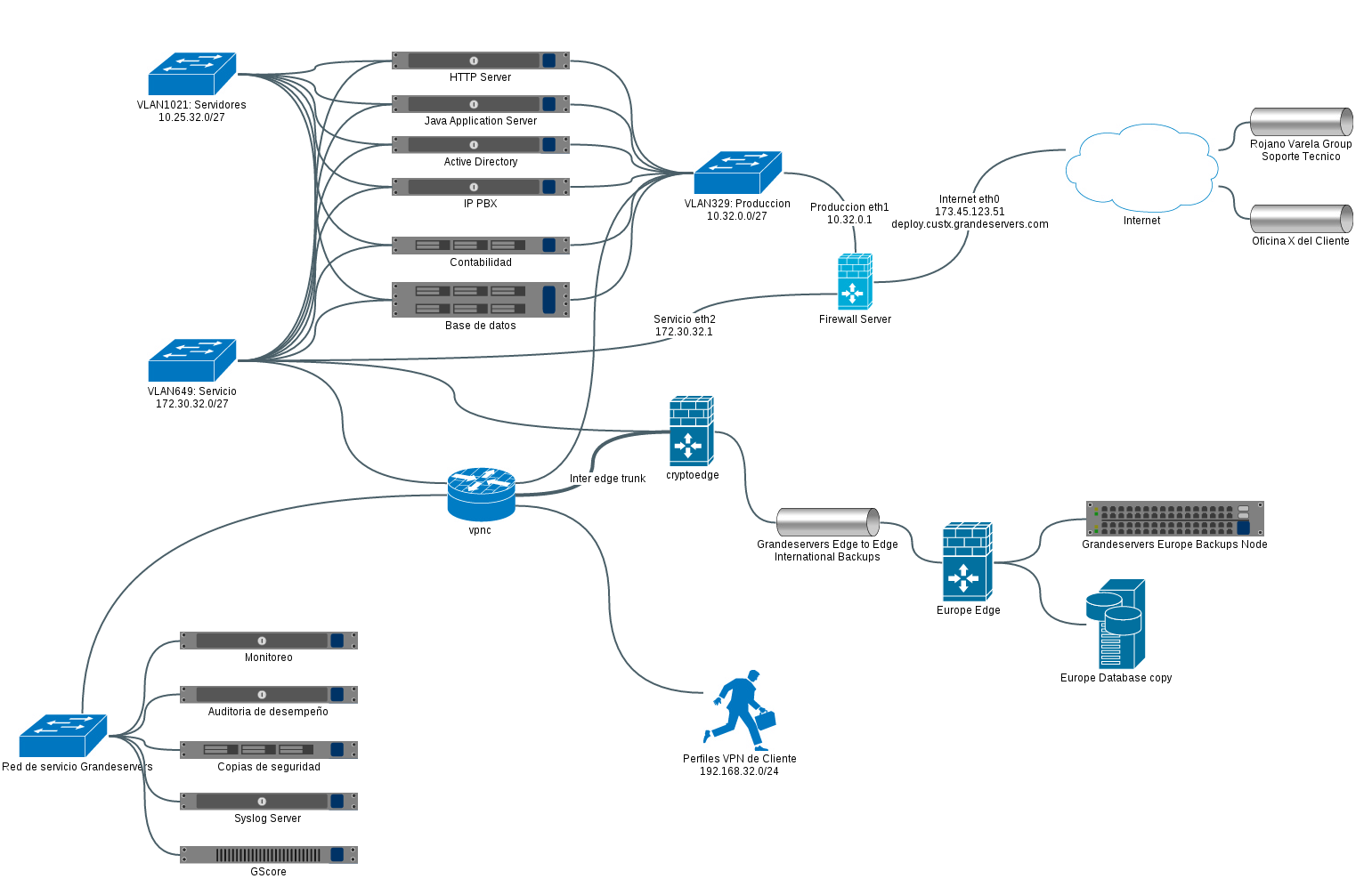 Datacenter Virtual tipico